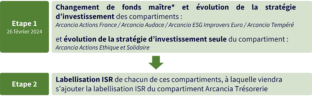 Les étapes de l'évolutions de l'offre financière Arcancia